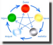 Ciclo 5 elementi Ciclo dei 5 elementi